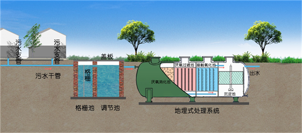 地埋式生活污水处理设备